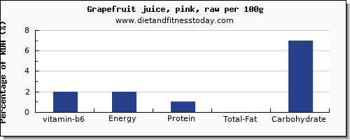 vitamin b6 and nutrition facts in grapefruit juice per 100g